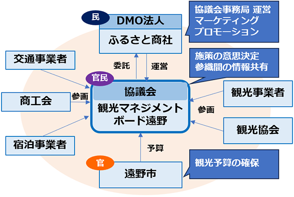 遠野ふるさと商社